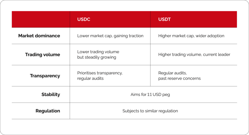 Cryptoprocessing | USDC vs USDT