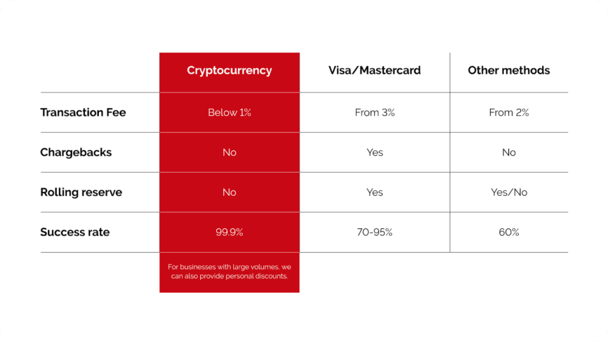 Cryptoprocessing | 10 Reasons Your E-commerce Business Should Accept Cryptocurrency Payments