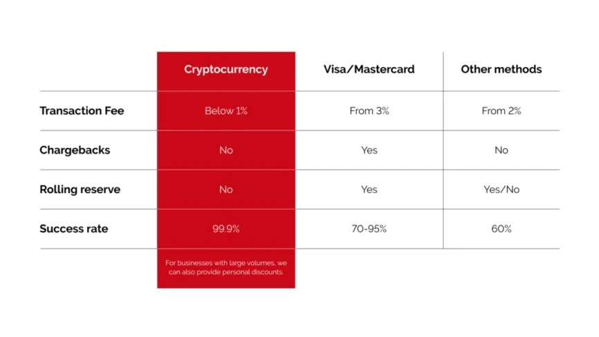 Cryptoprocessing | Crypto Payment Gateways - An Extensive Guide