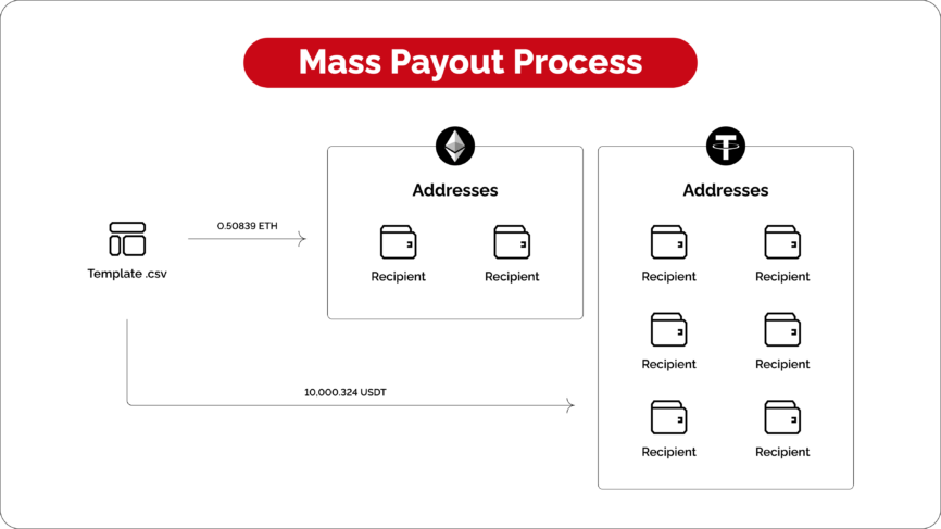 Cryptoprocessing | Mass Payouts by Cryptoprocessing