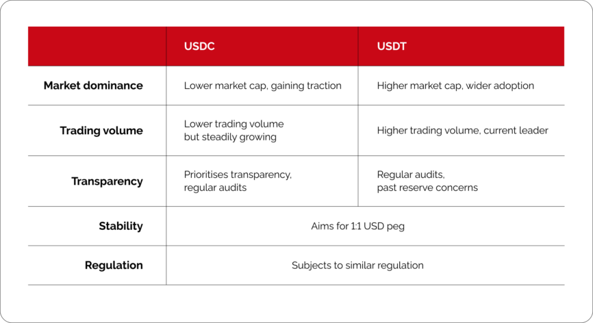 Cryptoprocessing | USDC Vs USDT