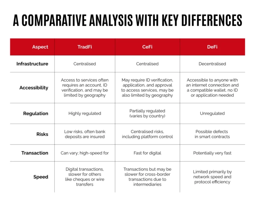 Cryptoprocessing | CeFi vs DeFi vs TradFi