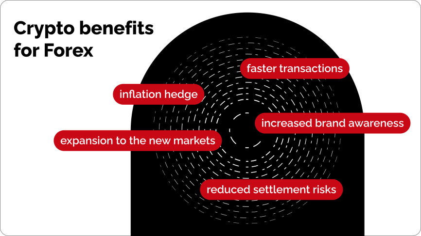 Cryptoprocessing | Crypto as a Forex Payment Gateway: Should You Give it a Thought?