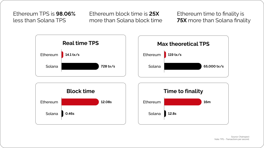 Transactions per Second (TPS)