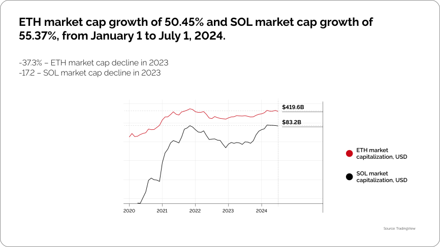 Ethereum’s market capitalization