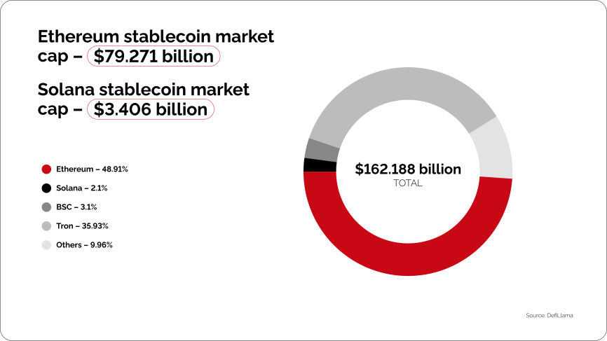 This Ethereum vs Solana difference is also well-illustrated in inflation and especially in stablecoins