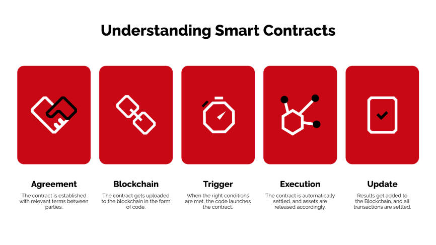 Understanding Smart Contracts