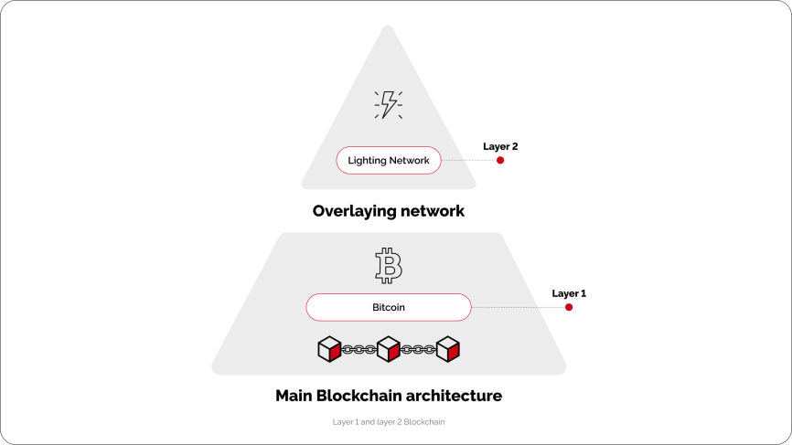 Cryptoprocessing | What Is Layer 1 in Blockchain?