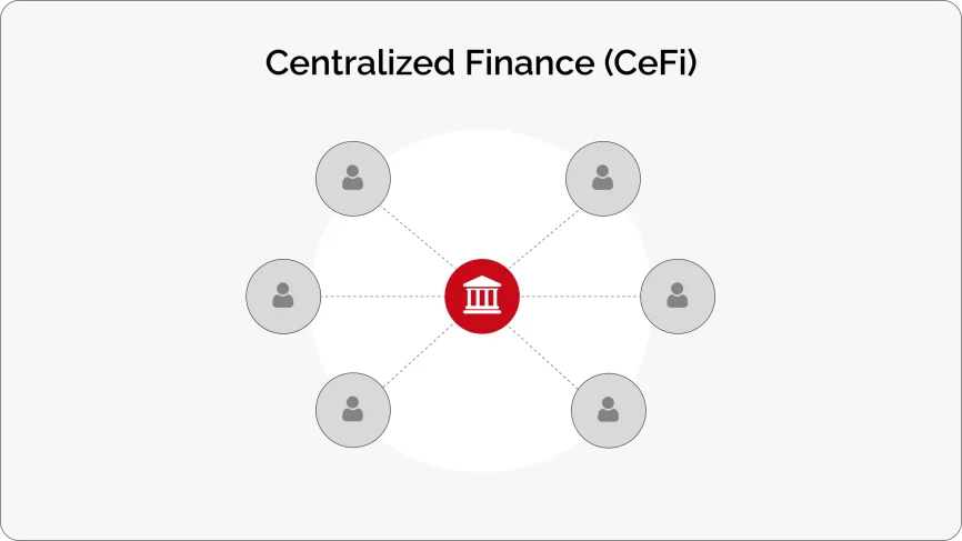 Cryptoprocessing | CeFi vs DeFi vs TradFi