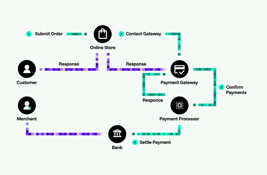 How does a Crypto payment gateway work
