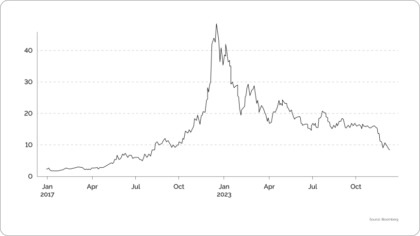 Cryptoprocessing | Let’s talk crypto volatility