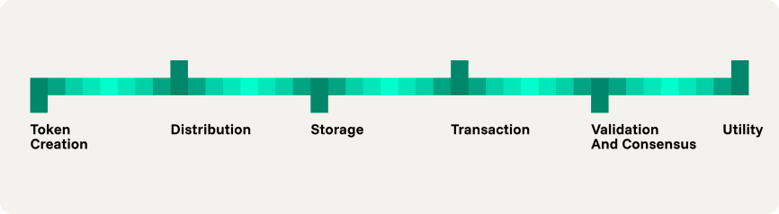 Token lifecycle from creation to utility via distribution, storage, transaction, and validation
