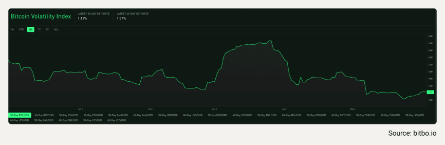 Bitcoin volatility index