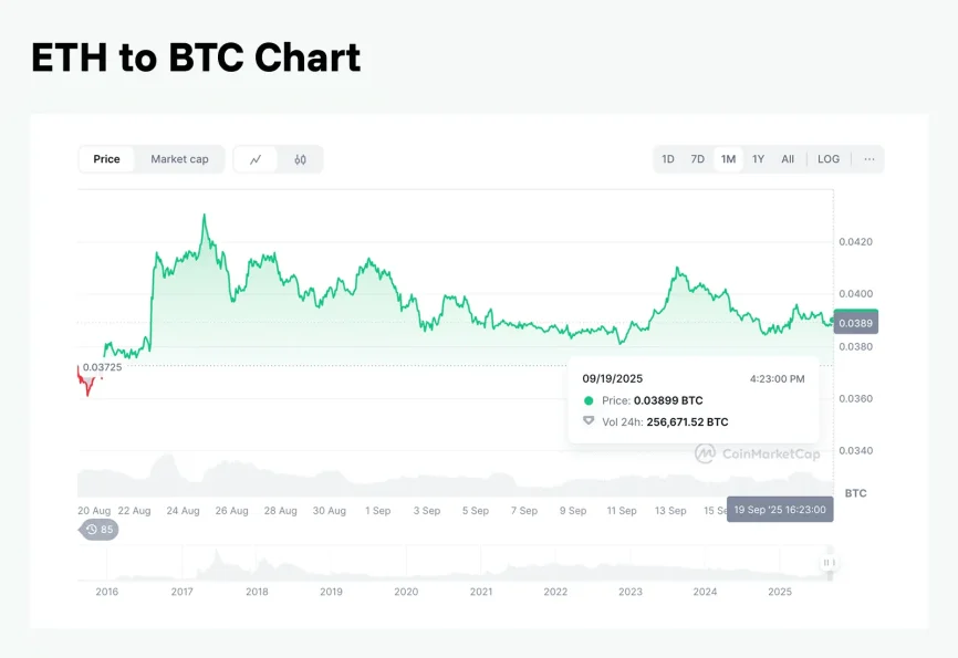 ETH/BTC exchange rate on CoinMarketCap