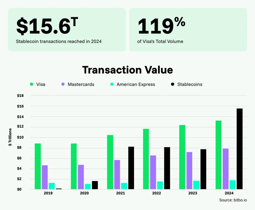 Transaction value of Visa, Mastercards, American Express