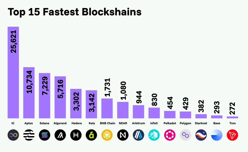 Top 15 Fastest Blockshains