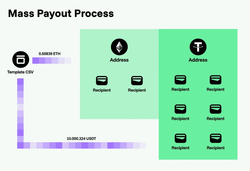 Mass Payout Process