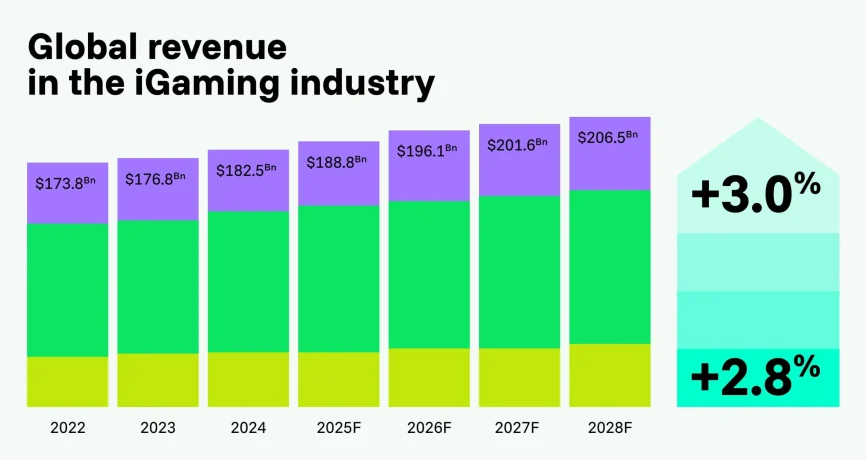 Real and estimated global revenue in iGaming