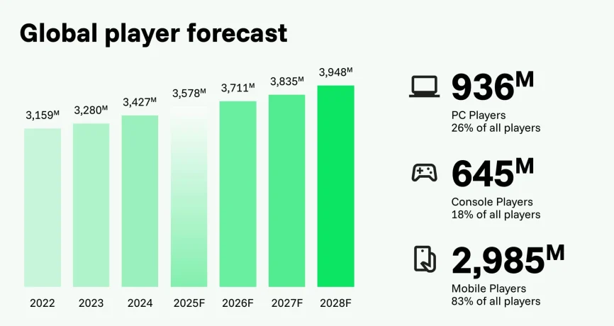 Expected player growth in iGaming