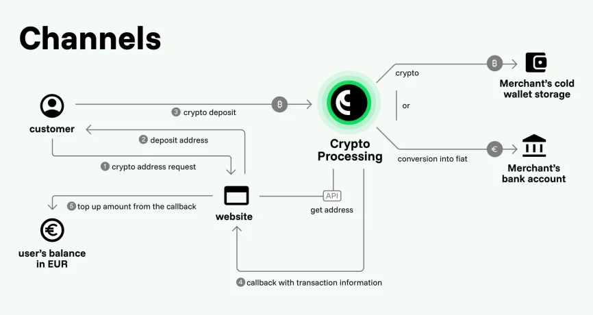 Example - channel flow for crypto payments