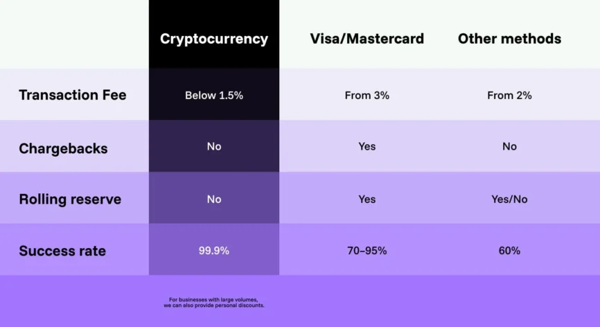 Advantages of crypto payments