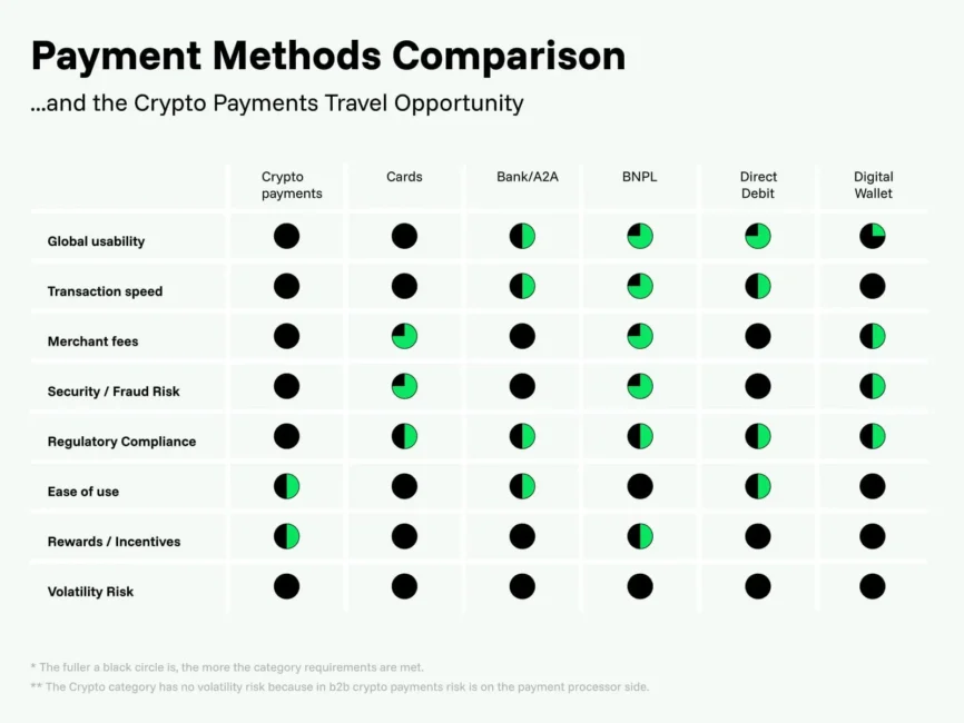 Payment Methods Comparison