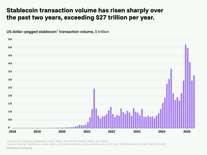 Risen od stablecoin transactions