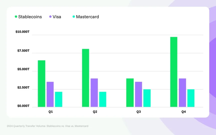 Quarterly Transfer Volume: Stablecoins vs. Visa vs. Mastercard